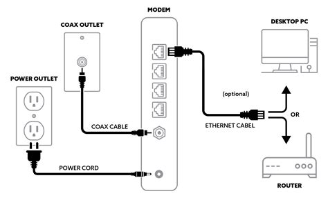 Image result for Arris Modem Router Installulation
