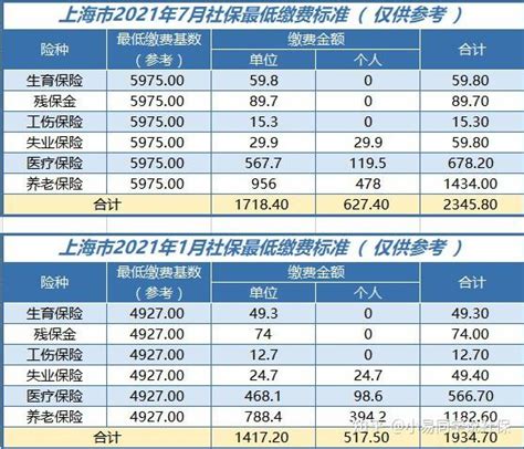 2021年7月份上海最新社保、公积金基数调整 - 知乎