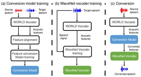 Image result for Vocoder Block Diagram
