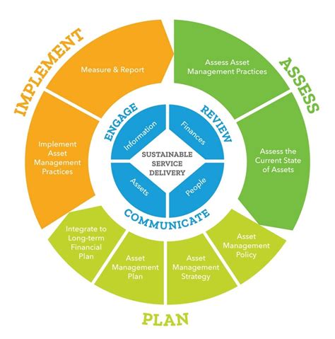 Image result for Asset Management Tutorial