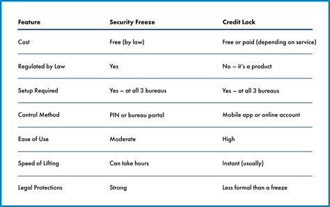 How to Protect Your Identity with Security Freezes and Credit Locks