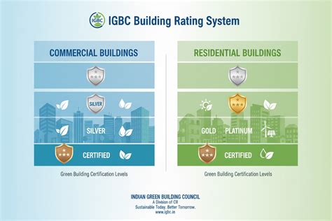 IGBC Cool Roof Guidelines explained for Industrial and Commercial Buil ...