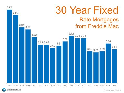 Mortgage Rates Remain at Historic Lows