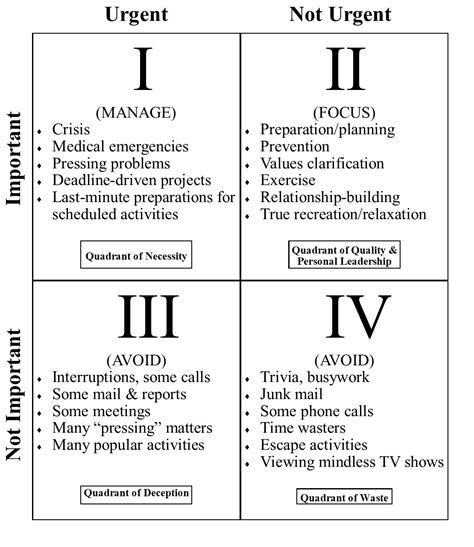 Image result for How to Use Time Management Matrix