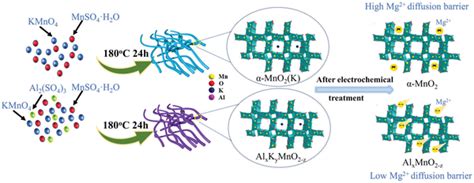 Image result for MnO2 Reduction Reaction