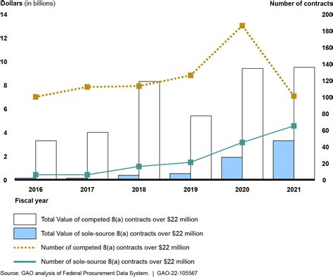 DOD Small Business Contracting: Use of Sole-Source 8(a) Contracts over ...
