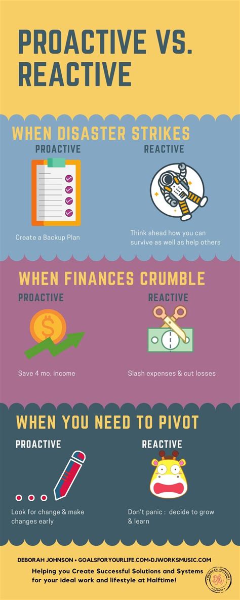 Proactive Reactive 的图像结果