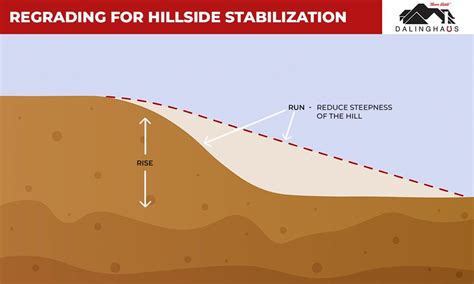 Image result for Methods for Slope Stabilization