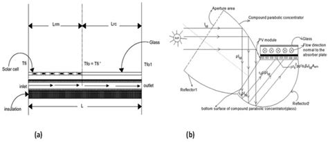 A Review of Recent Developments and Applications of Compound Parabolic ...