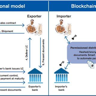 Image result for Letter of Credit Process Simple