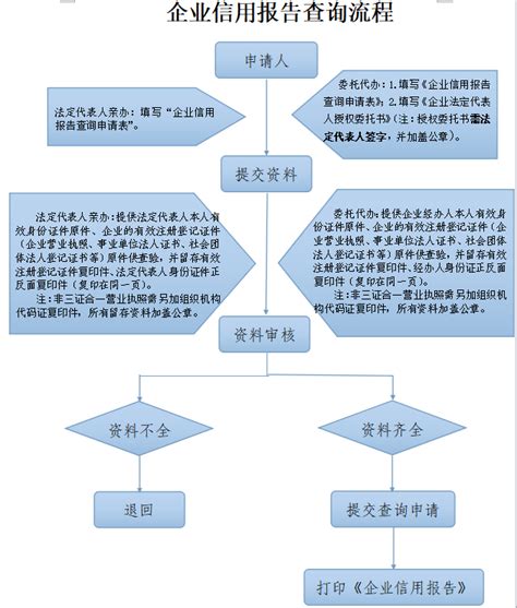 企业信用报告查询流程及资料清单_来安县人民政府