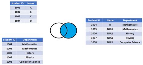 Right Join SQL 的图像结果
