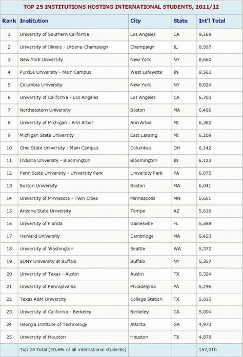 全美中国留学生最多的25所大学！ - 知乎