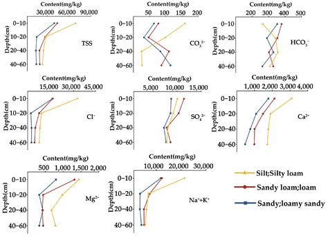 Distribution Characteristics and Relationship Between Soil Salinity and ...