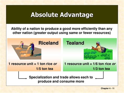 Absolute Advantage 的图像结果