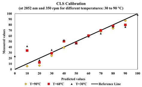 A Numerical Procedure for Multivariate Calibration Using ...