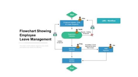Image result for Leave Process Map