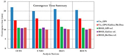 Precise Point Positioning Using Triple GNSS Constellations in Various Modes