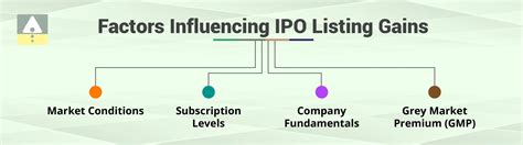 What is IPO Listing Time? Listing Date, Listing Price