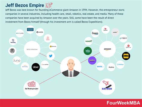 Who Owns Amazon? | FourWeekMBA