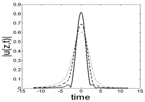 Pulse Propagation Models with Bands of Forbidden Frequencies or ...