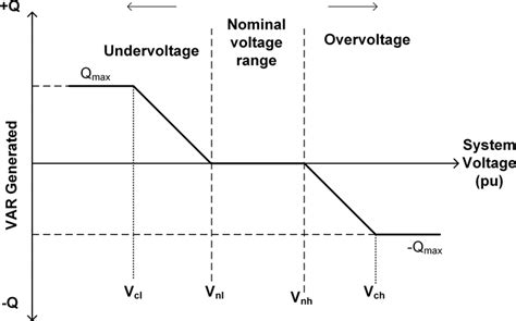 Image result for Voltage Control Reactive Power Support