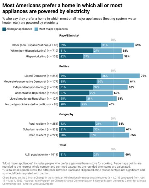 How many Americans want an electric home? - Yale Program on Climate Change Communication