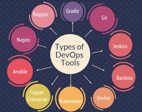 DevOps Tools | Discover the Best 10 Tools of DevOps for 2022
