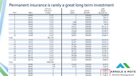How to Review Life (Term, Whole, Universal) and Long Term Care Insurance Policies - Arnold Mote ...