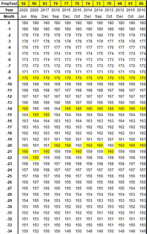 Image result for LSAT Score Table