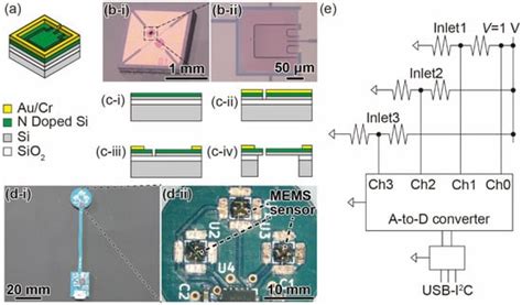 Compact Sphere-Shaped Airflow Vector Sensor Based on MEMS Differential ...