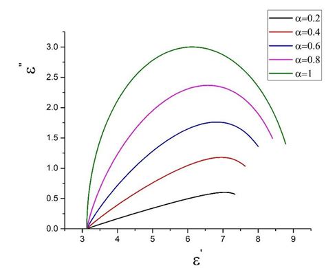 Image result for Cole Cole Plot Using Zview Software
