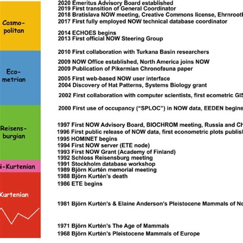 Database Timeline 的图像结果