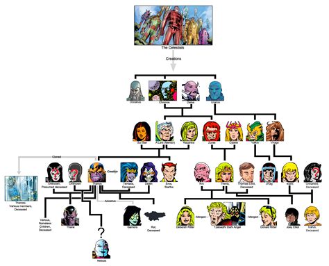 ETERNALS / THANOS FAMILY TREE | uncannyxmen.net