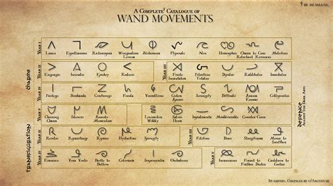 Printable Harry Potter Spells And Wand Movements
