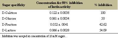 Partial purification and characterization of lectin from serum of ...
