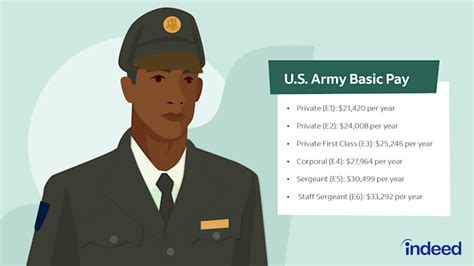 Q&A: What Makes Up a U.S. Army Salary? | Indeed.com