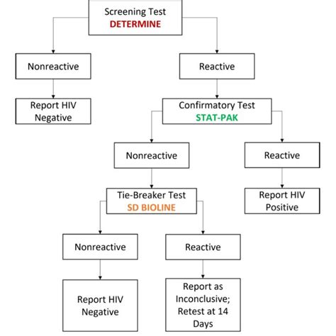 Image result for Method Using HIV Testing
