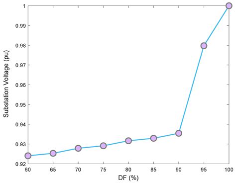Peak-Load Management of Distribution Network Using Conservation Voltage ...