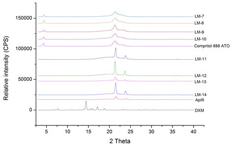 Design and Optimization of Nanostructured Lipid Carrier Containing ...