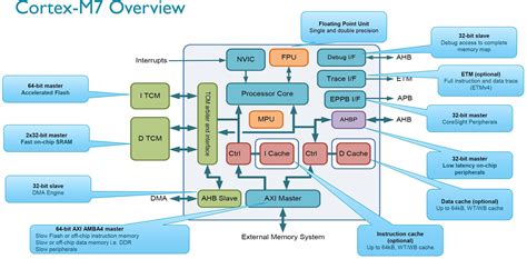 The Cortex M7 CPU - Cortex-M7 Launches: Embedded, IoT and Wearables