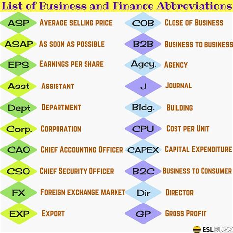 Explore Financial Abbreviations and Acronyms in English