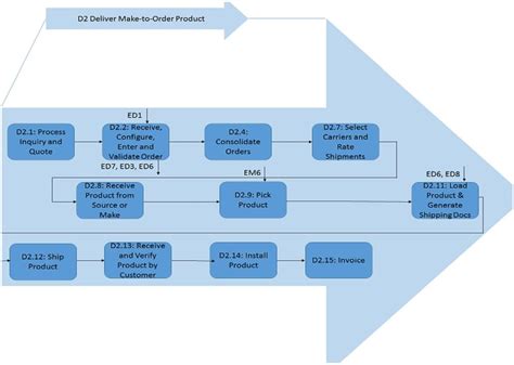 Image result for Introduction for Level Process