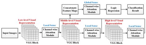 Attention Neural Network for Water Image Classification under IoT ...