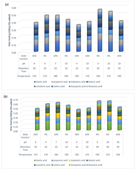 Impact of Hydrothermal Pretreatment Parameters on Mesophilic and ...