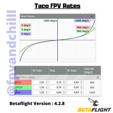 Fpv Rates