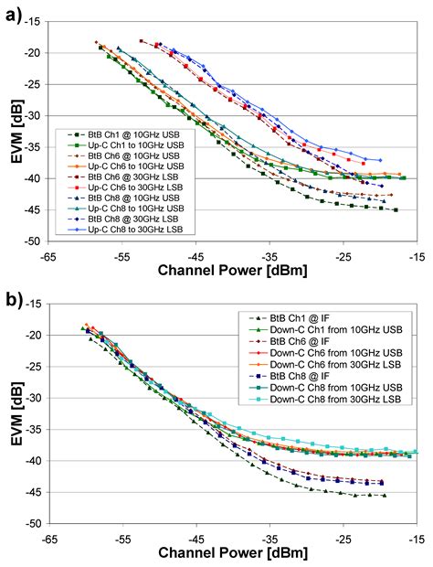 Photonic-Based RF Transceiver for UWB Multi-Carrier Wireless Systems
