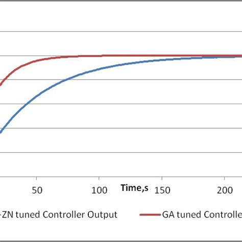 Image result for Unit Step Input