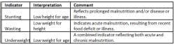 Malnutrition - Medical Science Optional Notes for UPSC PDF Download