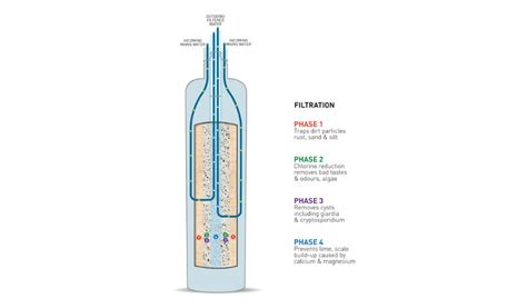 Image result for How Each Water Filter Works
